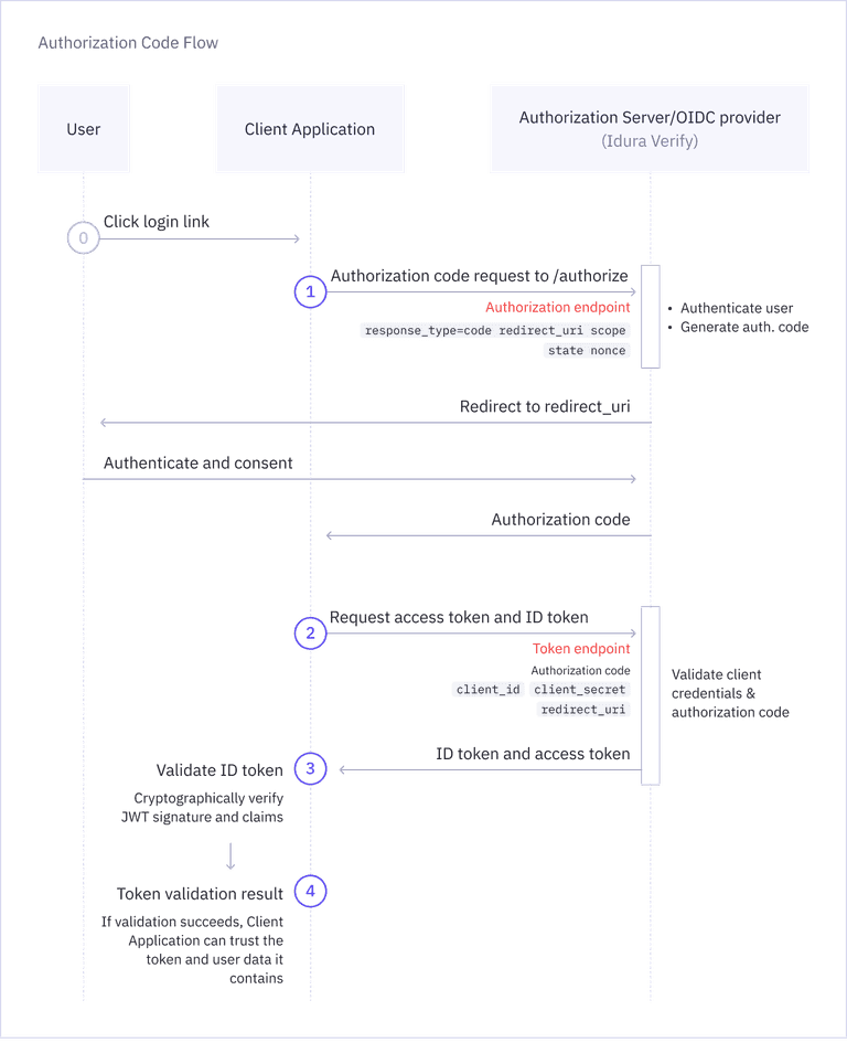 Authorization Code flow 